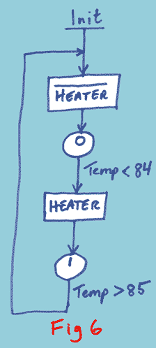 Finite State diagram