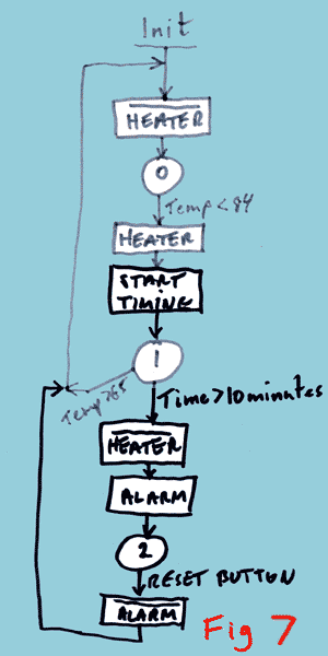 Finite State diagram