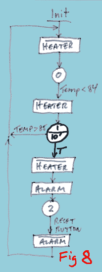 Finite State diagram