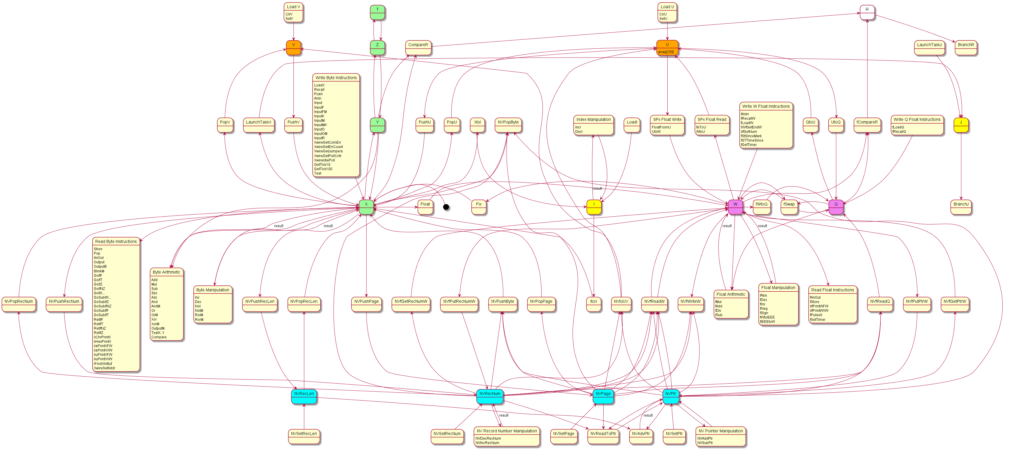 Complete Instruction Map