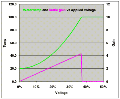 PID: Kettle transfer function