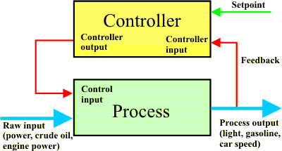 Closed loop control in-principle diagram